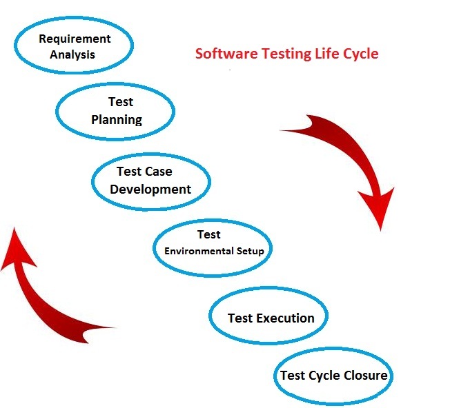 Тест жизнь семья. SDLC И STLC. STLC В тестировании. SDLC что это тестирование. Test Life Cycle.