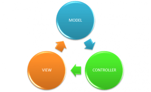 MVC Design Pattern